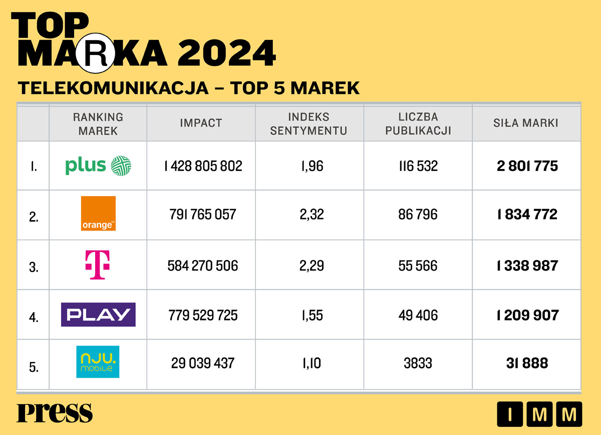 ranking Top Marka 2024 w kategorii Telekomunikacja